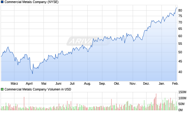 Commercial Metals Aktie Chart