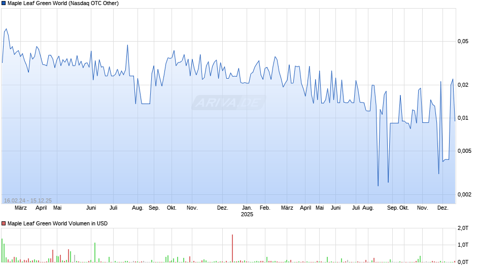 Maple Leaf Green World Chart