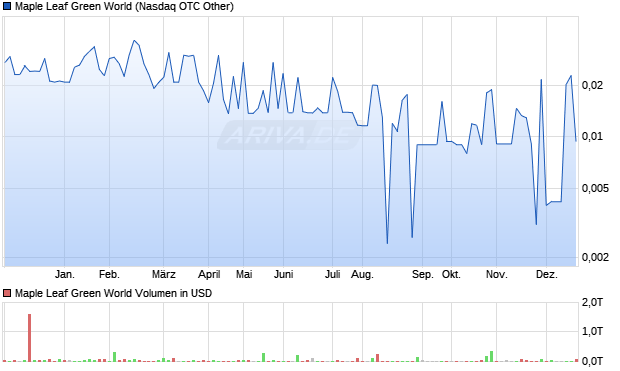 Maple Leaf Green World Aktie Chart