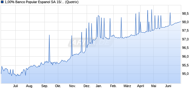 1,00% Banco Popular Espanol SA 15/25 auf Festzins (WKN A1ZZFA, ISIN ES0413790397) Chart