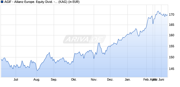 Performance des AGIF - Allianz Europe. Equity Divid. - RT - EUR (WKN A14MUD, ISIN LU1173935005)