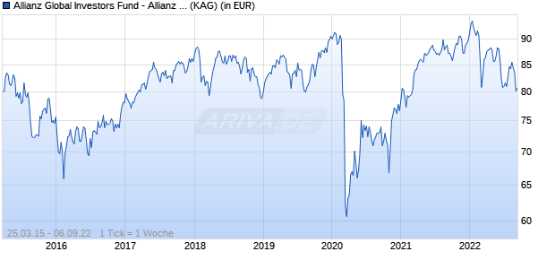 Performance des Allianz Global Investors Fund - Allianz European Equity Dividend R (EUR) (WKN A14MUE, ISIN LU1173935187)