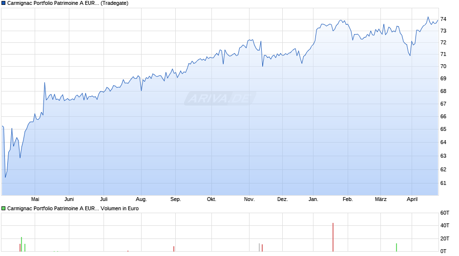 Carmignac Portfolio Patrimoine A EUR MInc Chart