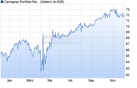 Performance des Carmignac Portfolio Patrimoine A EUR MInc (WKN A14QCA, ISIN LU1163533422)