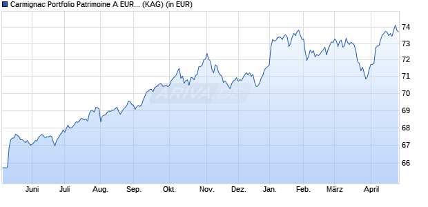 Performance des Carmignac Portfolio Patrimoine A EUR MInc (WKN A14QCA, ISIN LU1163533422)