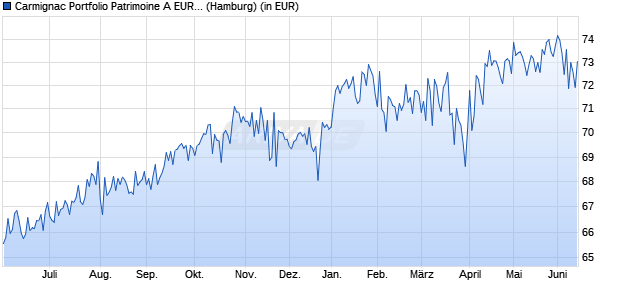 Performance des Carmignac Portfolio Patrimoine A EUR MInc (WKN A14QCA, ISIN LU1163533422)
