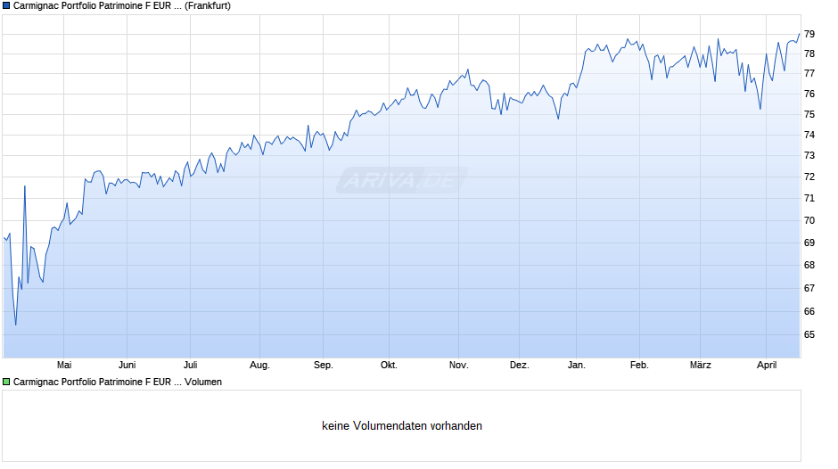 Carmignac Portfolio Patrimoine F EUR MInc Chart