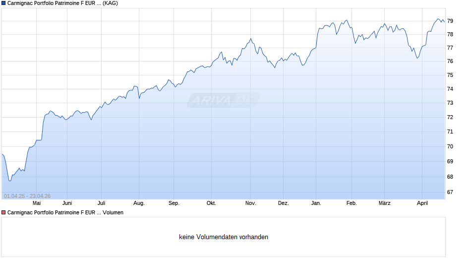 Carmignac Portfolio Patrimoine F EUR MInc Chart