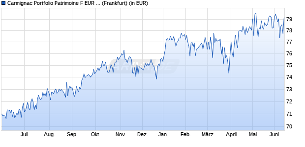 Performance des Carmignac Portfolio Patrimoine F EUR MInc (WKN A14QCB, ISIN LU1163533778)