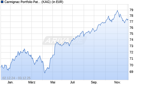 Performance des Carmignac Portfolio Patrimoine F EUR MInc (WKN A14QCB, ISIN LU1163533778)