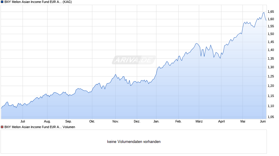 BNY Mellon Asian Income Fund EUR A (Inc.) Chart