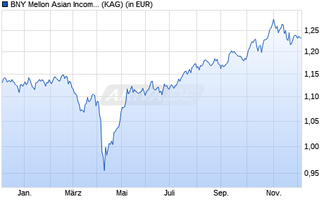 Performance des BNY Mellon Asian Income Fund EUR A (Inc.) (WKN A14QLC, ISIN IE00BP4JQD23)