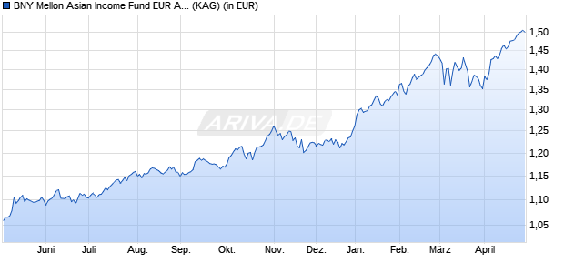 Performance des BNY Mellon Asian Income Fund EUR A (Inc.) (WKN A14QLC, ISIN IE00BP4JQD23)