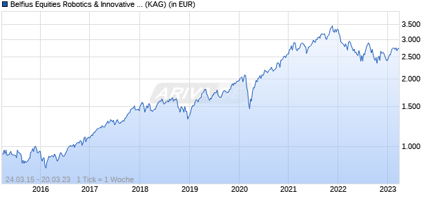 Performance des Belfius Equities Robotics & Innovative Technology I Cap (WKN A1W4NK, ISIN BE6253617276)