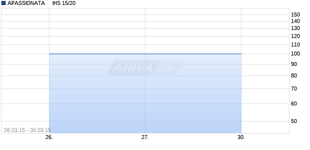 APASSIONATA     IHS 15/20 Chart