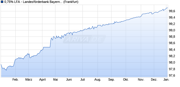 0,75% LFA - Landesf&ouml;rderbank Bayern 15/26 auf Fest. (WKN LFA154, ISIN DE000LFA1545) Chart