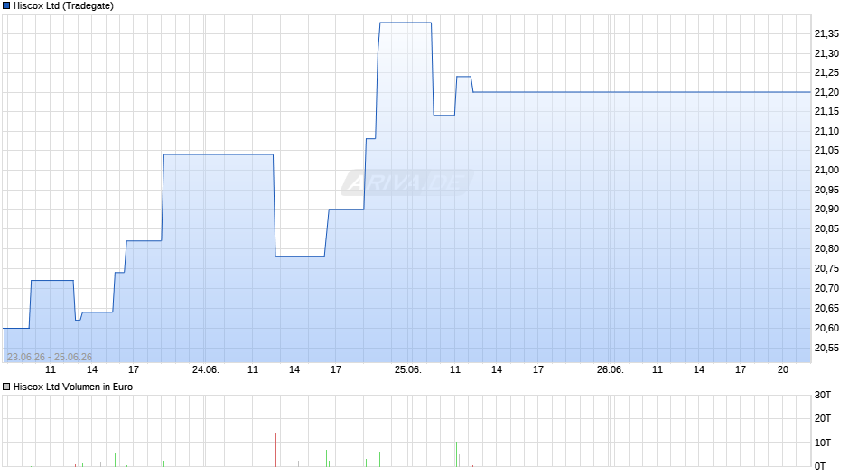Hiscox Chart
