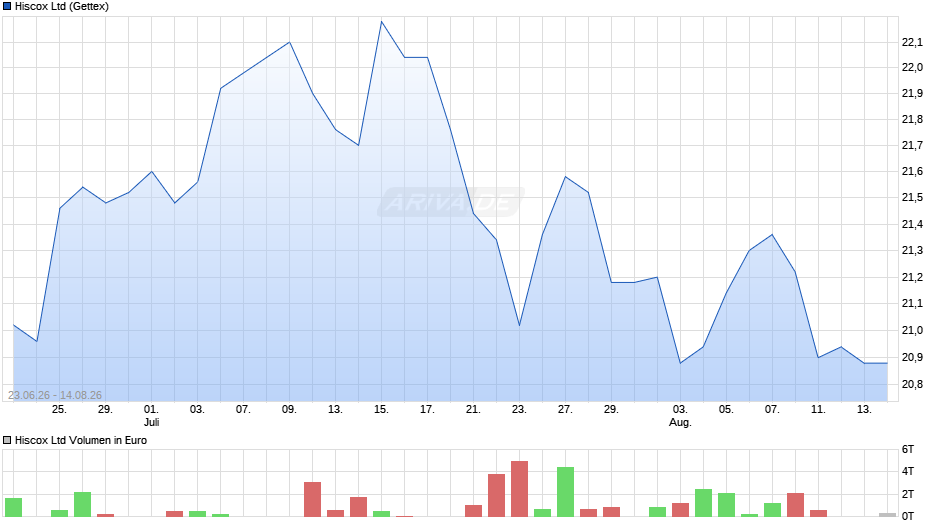 Hiscox Chart