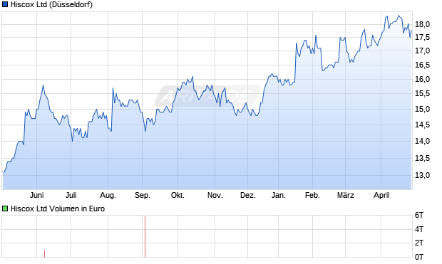 Hiscox Aktie Chart