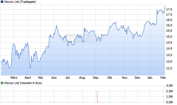 Hiscox Aktie Chart
