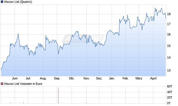 Hiscox Aktie Chart