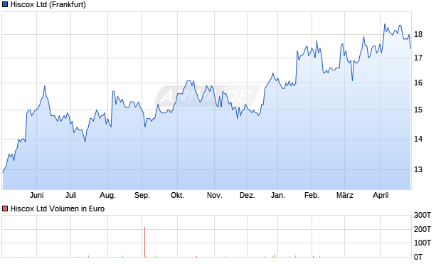 Hiscox Aktie Chart