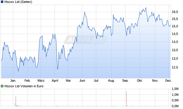 Hiscox Aktie Chart