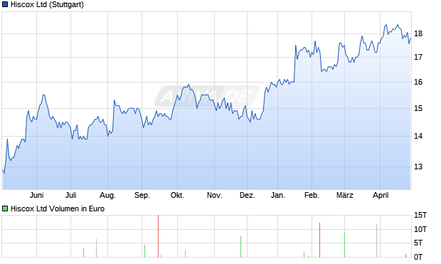 Hiscox Aktie Chart
