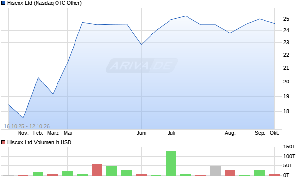 Hiscox Aktie Chart