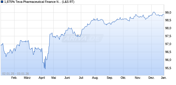 1,875% Teva Pharmaceutical Finance Netherlands II . (WKN A1ZZHM, ISIN XS1211044075) Chart