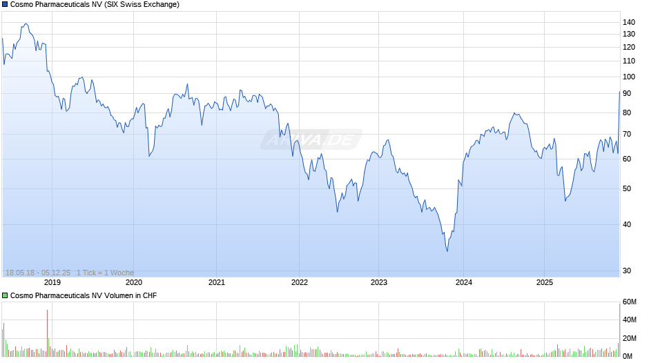 Cosmo Pharmaceuticals Chart