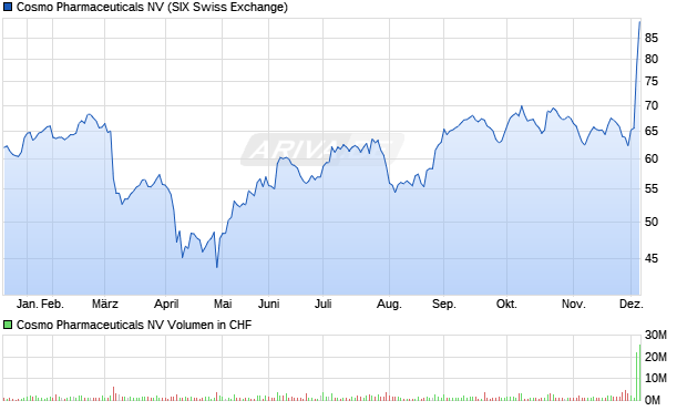 Cosmo Pharmaceuticals Aktie Chart