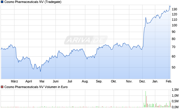 Cosmo Pharmaceuticals Aktie Chart