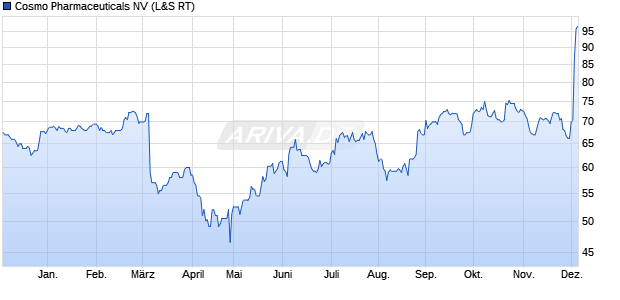 Cosmo Pharmaceuticals Aktie Chart