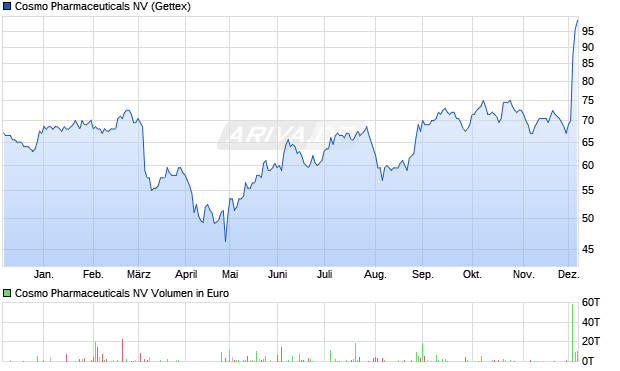 Cosmo Pharmaceuticals Aktie Chart