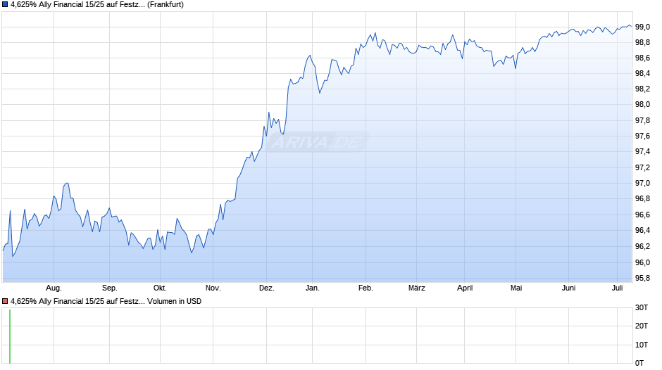 4,625% Ally Financial 15/25 auf Festzins Chart