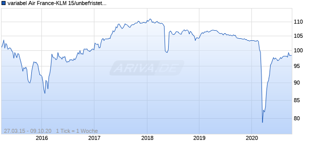 variabel Air France-KLM 15/unbefristet auf 5J EUR Swap Chart