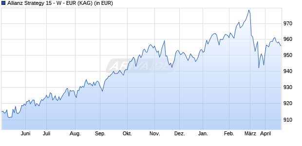 Performance des Allianz Strategy 15 - W - EUR (WKN A0RCVK, ISIN LU0398560341)