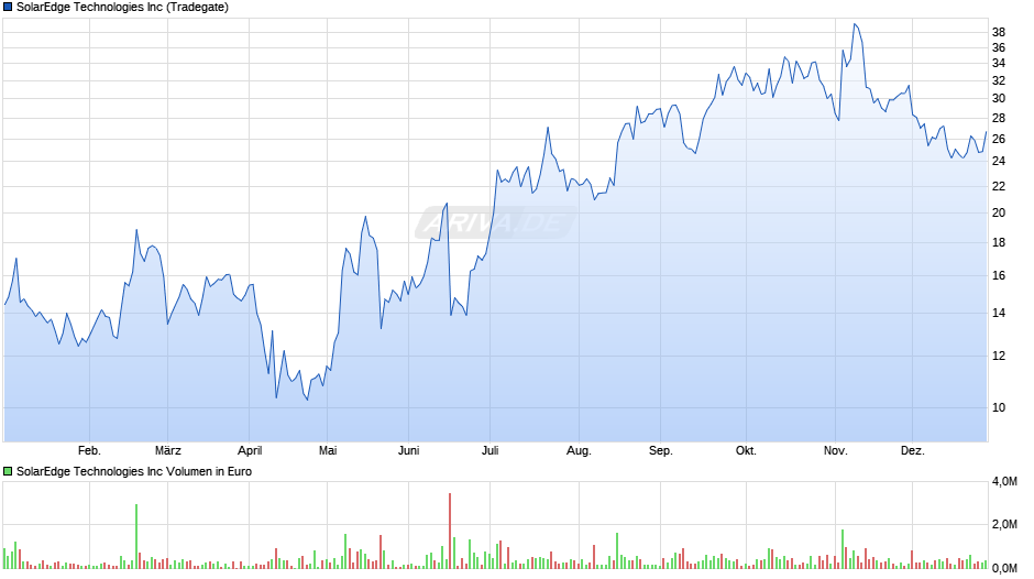 SolarEdge Technologies Chart