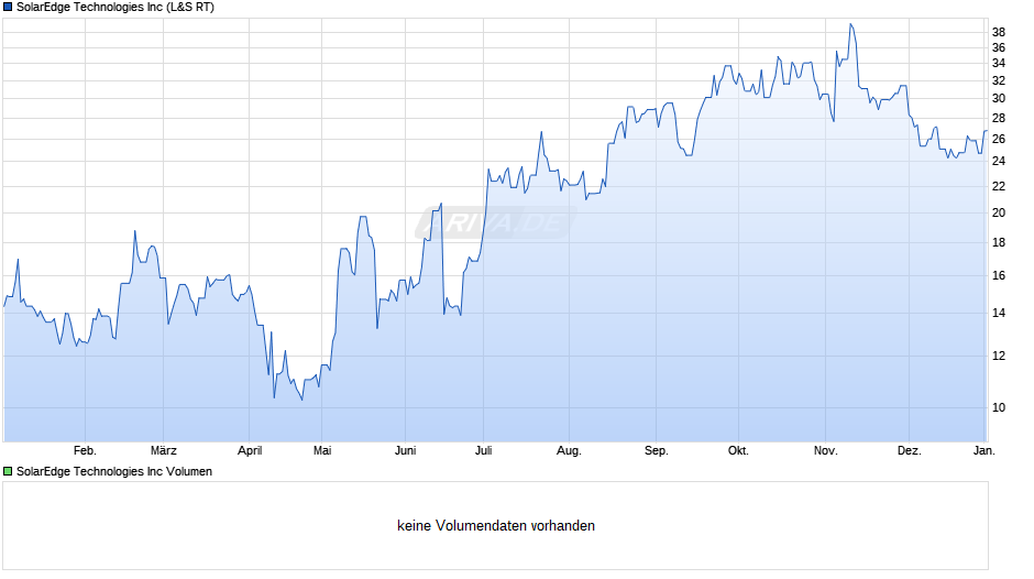 SolarEdge Technologies Chart