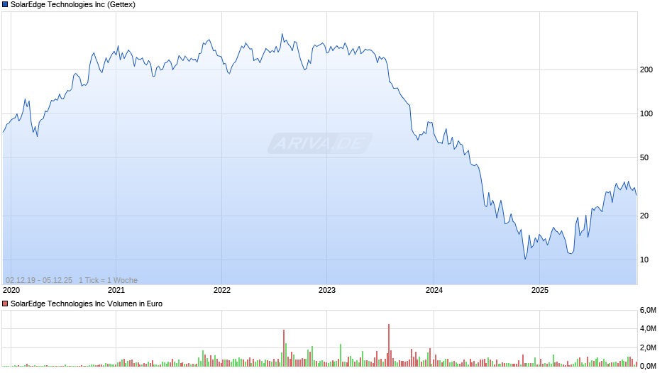 SolarEdge Technologies Chart
