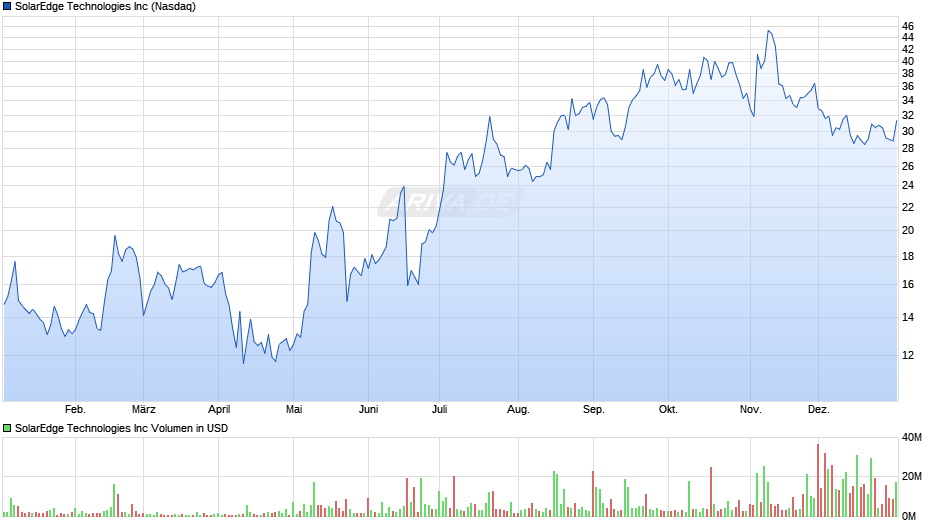 SolarEdge Technologies Chart