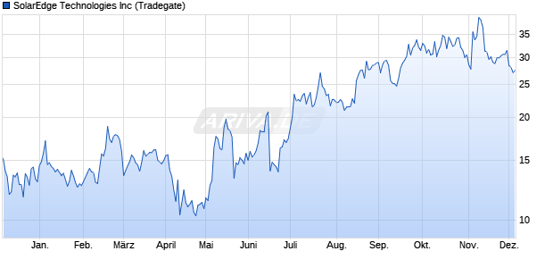 SolarEdge Technologies Aktie Chart