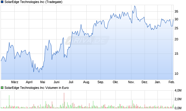 SolarEdge Technologies Aktie Chart