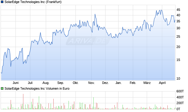 SolarEdge Technologies Aktie Chart