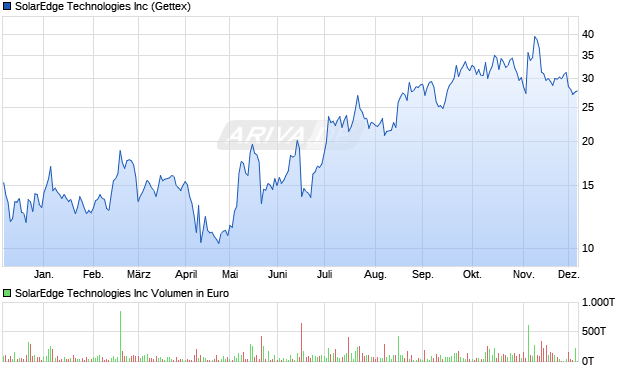 SolarEdge Technologies Aktie Chart