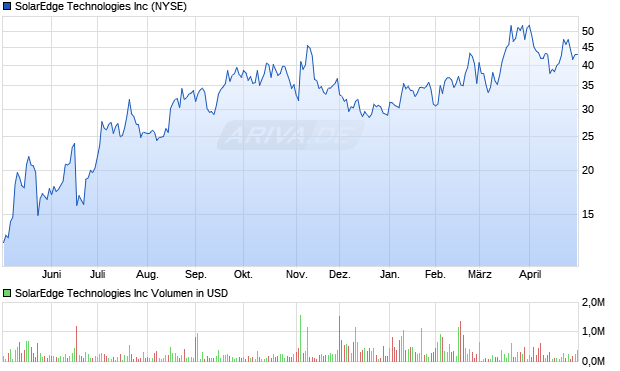 SolarEdge Technologies Aktie Chart