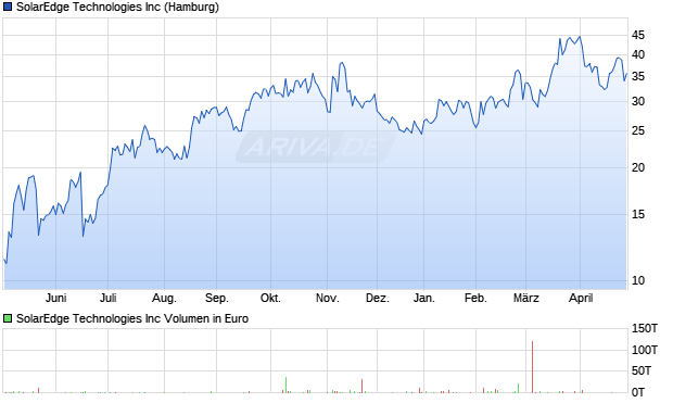 SolarEdge Technologies Aktie Chart