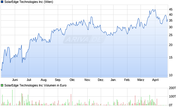 SolarEdge Technologies Aktie Chart