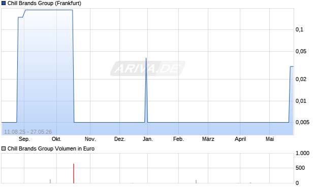 Chill Brands Group Aktie Chart